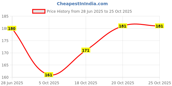 flipkart.com ms creatiion Round Neck Women Blouse ms creatiion Price History Graph from 28 Jun 2025 to 24 Oct 2025