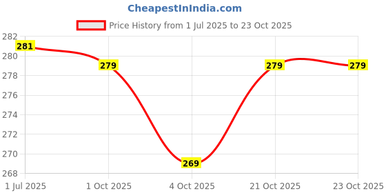 flipkart.com pu fashion Round Neck Women Blouse pu fashion Price History Graph from 1 Jul 2025 to 21 Oct 2025