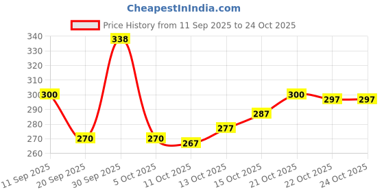 flipkart.com majumder ladies corner Round Neck Women Blouse majumder ladies corner Price History Graph from 11 Sep 2025 to 22 Oct 2025