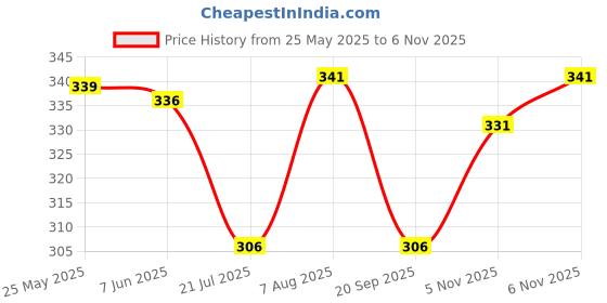 flipkart.com butiq point Round Neck Women Blouse butiq point Price History Graph from 25 May 2025 to 6 Nov 2025