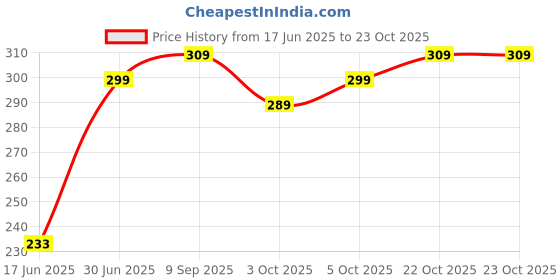 flipkart.com pasand Round Neck Women Blouse pasand Price History Graph from 17 Jun 2025 to 22 Oct 2025