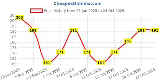 flipkart.com laxmishree lifestyle Round Neck Women Blouse laxmishree lifestyle Price History Graph from 25 Jun 2025 to 23 Oct 2025