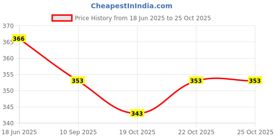 flipkart.com famivista Round Neck Women Blouse famivista Price History Graph from 18 Jun 2025 to 25 Oct 2025
