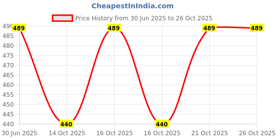 flipkart.com freelax Round Neck Women Blouse freelax Price History Graph from 30 Jun 2025 to 25 Oct 2025