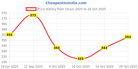 flipkart.com ez stall Round Neck Women Blouse ez stall Price History Graph from 19 Jun 2025 to 20 Oct 2025