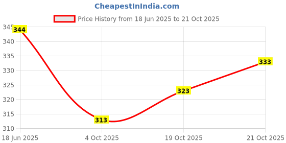 flipkart.com rajesh Round Neck Women Blouse rajesh Price History Graph from 18 Jun 2025 to 21 Oct 2025