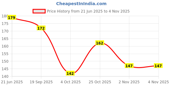 flipkart.com lyneth Round Neck Women Blouse lyneth Price History Graph from 21 Jun 2025 to 3 Nov 2025