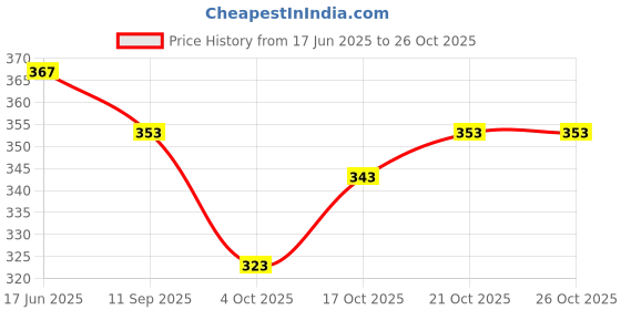 flipkart.com famivista Round Neck Women Blouse famivista Price History Graph from 17 Jun 2025 to 26 Oct 2025