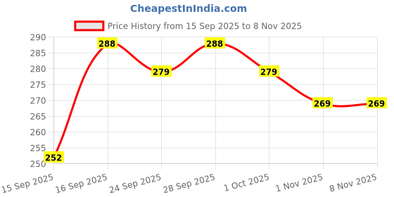 flipkart.com subhadra creation house Round Neck Women Blouse subhadra creation house Price History Graph from 15 Sep 2025 to 3 Nov 2025