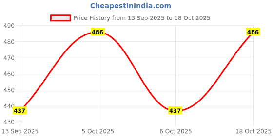 flipkart.com kashikala Round Neck Women Blouse kashikala Price History Graph from 13 Sep 2025 to 18 Oct 2025