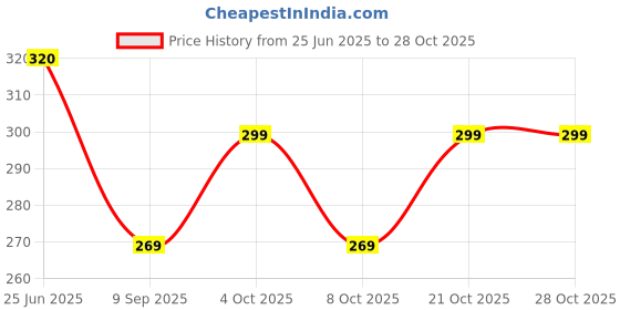 flipkart.com radha Round Neck Women Blouse radha Price History Graph from 25 Jun 2025 to 28 Oct 2025