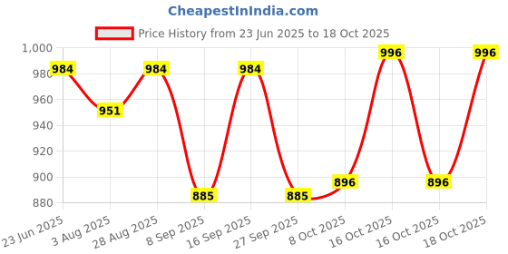 flipkart.com ambaryha creation Round Neck Women Blouse ambaryha creation Price History Graph from 23 Jun 2025 to 18 Oct 2025