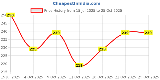 flipkart.com sheandparag Round Neck Women Blouse sheandparag Price History Graph from 15 Jul 2025 to 24 Oct 2025
