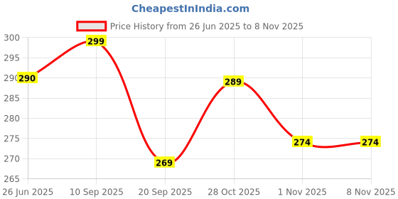 flipkart.com kuuvcaow Round Neck Women Blouse kuuvcaow Price History Graph from 26 Jun 2025 to 1 Nov 2025