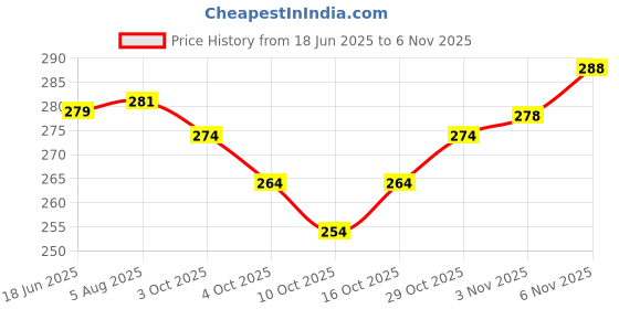 flipkart.com pu fashion Round Neck Women Blouse pu fashion Price History Graph from 18 Jun 2025 to 29 Oct 2025