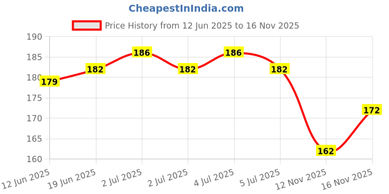 flipkart.com lyneth Round Neck Women Blouse lyneth Price History Graph from 12 Jun 2025 to 16 Nov 2025