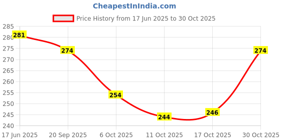 flipkart.com pu fashion Round Neck Women Blouse pu fashion Price History Graph from 17 Jun 2025 to 30 Oct 2025