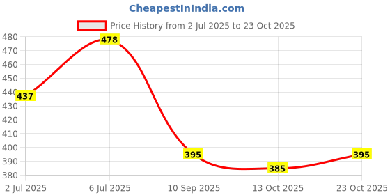 flipkart.com deeti Round Neck Women Blouse deeti Price History Graph from 2 Jul 2025 to 23 Oct 2025