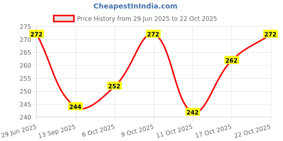 flipkart.com desi threads Round Neck Women Blouse desi threads Price History Graph from 29 Jun 2025 to 22 Oct 2025