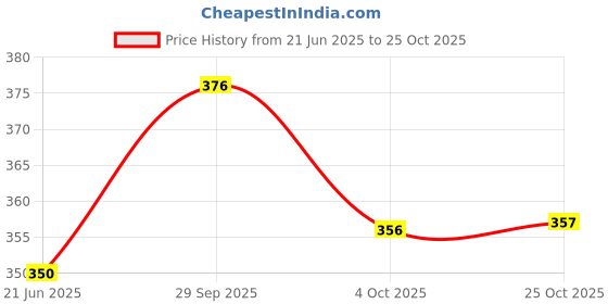 flipkart.com radhika museum Round Neck Women Blouse radhika museum Price History Graph from 21 Jun 2025 to 25 Oct 2025
