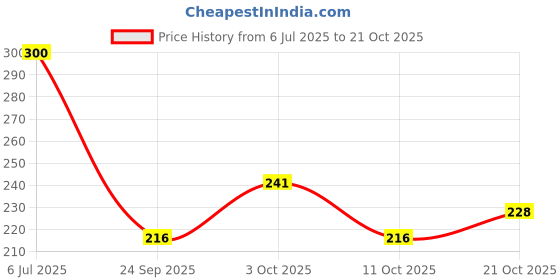 flipkart.com ismat beauty fashion Round Neck Women Blouse ismat beauty fashion Price History Graph from 6 Jul 2025 to 21 Oct 2025