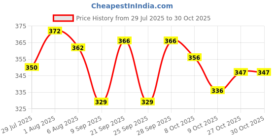 flipkart.com radhika museum Round Neck Women Blouse radhika museum Price History Graph from 29 Jul 2025 to 30 Oct 2025