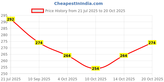flipkart.com pu fashion Round Neck Women Blouse pu fashion Price History Graph from 21 Jul 2025 to 20 Oct 2025