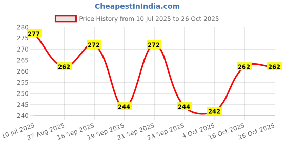 flipkart.com ismat beauty fashion Round Neck Women Blouse ismat beauty fashion Price History Graph from 10 Jul 2025 to 25 Oct 2025