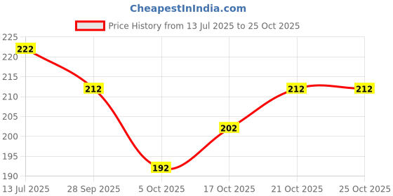 flipkart.com raisechic Round Neck Women Blouse raisechic Price History Graph from 13 Jul 2025 to 24 Oct 2025
