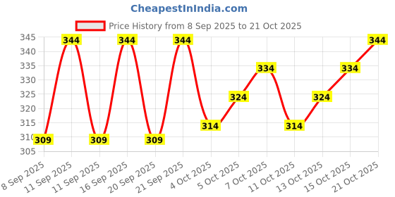 flipkart.com eliver Round Neck Women Blouse eliver Price History Graph from 8 Sep 2025 to 21 Oct 2025