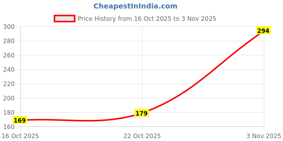 flipkart.com pasand Round Neck Women Blouse pasand Price History Graph from 16 Oct 2025 to 3 Nov 2025