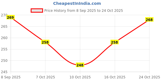 flipkart.com pu fashion Round Neck Women Blouse pu fashion Price History Graph from 8 Sep 2025 to 24 Oct 2025