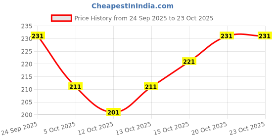 flipkart.com mou collection Round Neck Women Blouse mou collection Price History Graph from 24 Sep 2025 to 20 Oct 2025
