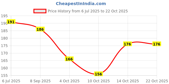 flipkart.com raisechic Round Neck Women Blouse raisechic Price History Graph from 6 Jul 2025 to 22 Oct 2025