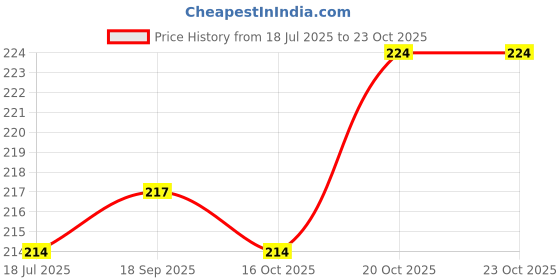 flipkart.com mou collection Round Neck Women Blouse mou collection Price History Graph from 18 Jul 2025 to 22 Oct 2025