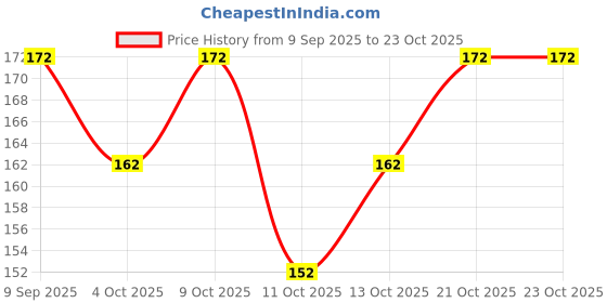 flipkart.com lyneth Round Neck Women Blouse lyneth Price History Graph from 9 Sep 2025 to 23 Oct 2025