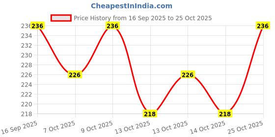 flipkart.com sheandparag Round Neck Women Blouse sheandparag Price History Graph from 16 Sep 2025 to 25 Oct 2025