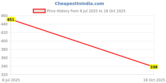 flipkart.com freelax Round Neck Women Blouse freelax Price History Graph from 8 Jul 2025 to 18 Oct 2025