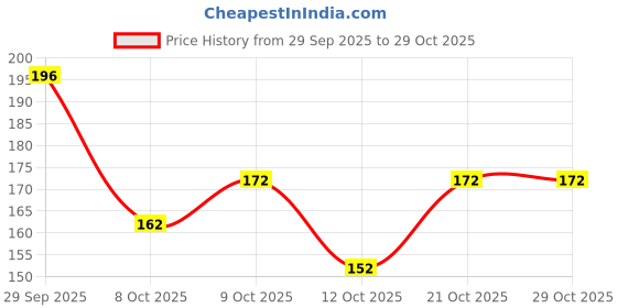 flipkart.com pt priyanka textiles Round Neck Women Blouse pt priyanka textiles Price History Graph from 29 Sep 2025 to 29 Oct 2025