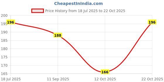 flipkart.com mou collection Round Neck Women Blouse mou collection Price History Graph from 18 Jul 2025 to 22 Oct 2025