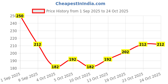 flipkart.com raisechic Round Neck Women Blouse raisechic Price History Graph from 1 Sep 2025 to 19 Oct 2025