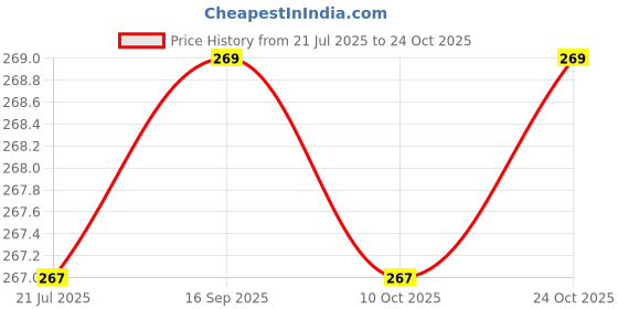 flipkart.com sheandparag Round Neck Women Blouse sheandparag Price History Graph from 21 Jul 2025 to 24 Oct 2025