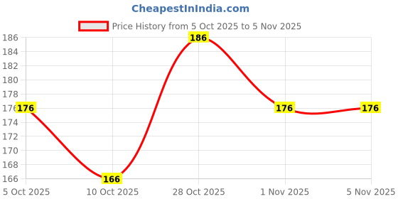 flipkart.com lyneth Round Neck Women Blouse lyneth Price History Graph from 5 Oct 2025 to 3 Nov 2025