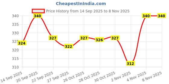flipkart.com aarti art Round Neck Women Blouse aarti art Price History Graph from 14 Sep 2025 to 30 Oct 2025