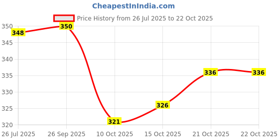 flipkart.com mou collection Round Neck Women Blouse mou collection Price History Graph from 26 Jul 2025 to 21 Oct 2025
