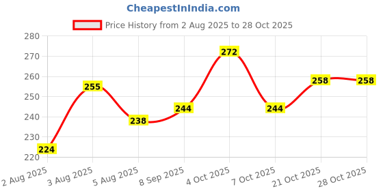 flipkart.com ismat beauty fashion Round Neck Women Blouse ismat beauty fashion Price History Graph from 2 Aug 2025 to 28 Oct 2025