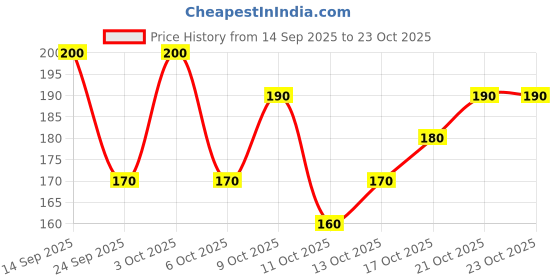 flipkart.com mayank bazaar Round Neck Women Blouse mayank bazaar Price History Graph from 14 Sep 2025 to 23 Oct 2025
