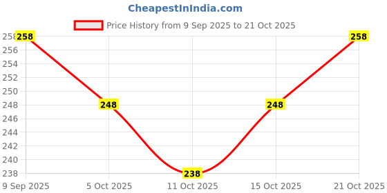 flipkart.com pu fashion Round Neck Women Blouse pu fashion Price History Graph from 9 Sep 2025 to 21 Oct 2025