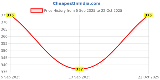 flipkart.com payel handicrafts Round Neck Women Blouse payel handicrafts Price History Graph from 5 Sep 2025 to 22 Oct 2025