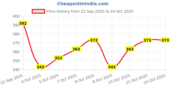 flipkart.com ez stall Round Neck Women Blouse ez stall Price History Graph from 22 Sep 2025 to 24 Oct 2025